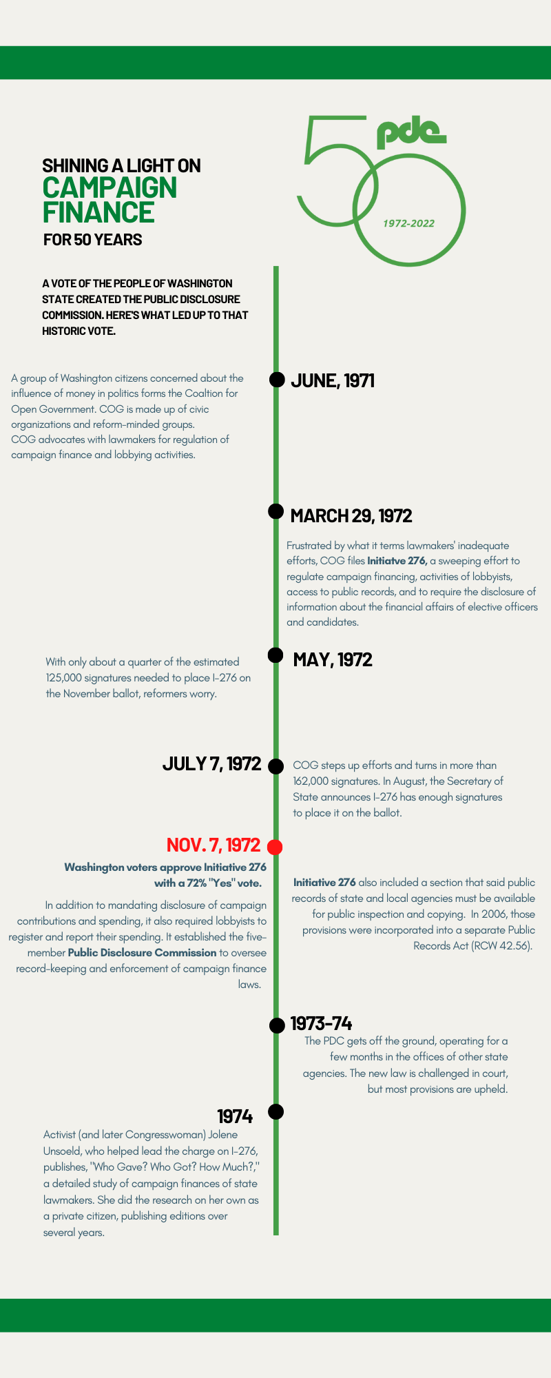 Timeline of early PDC history including date of Nov. 7, 1972 approval of Initiative 276